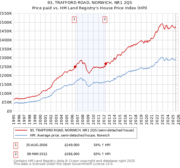 93, TRAFFORD ROAD, NORWICH, NR1 2QS: Price paid vs HM Land Registry's House Price Index