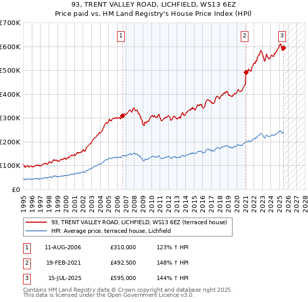 93, TRENT VALLEY ROAD, LICHFIELD, WS13 6EZ: Price paid vs HM Land Registry's House Price Index