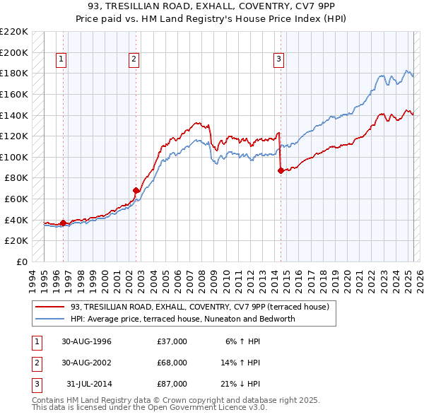 93, TRESILLIAN ROAD, EXHALL, COVENTRY, CV7 9PP: Price paid vs HM Land Registry's House Price Index