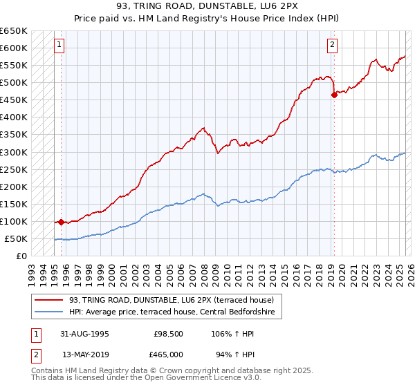 93, TRING ROAD, DUNSTABLE, LU6 2PX: Price paid vs HM Land Registry's House Price Index