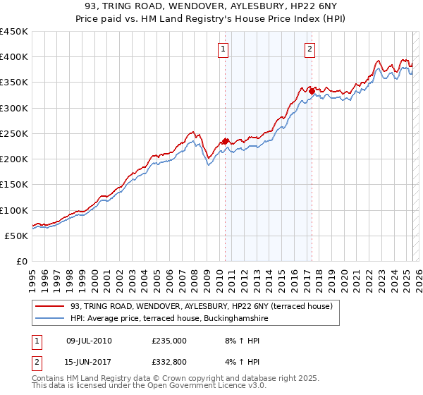 93, TRING ROAD, WENDOVER, AYLESBURY, HP22 6NY: Price paid vs HM Land Registry's House Price Index