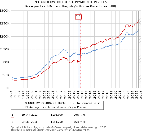93, UNDERWOOD ROAD, PLYMOUTH, PL7 1TA: Price paid vs HM Land Registry's House Price Index