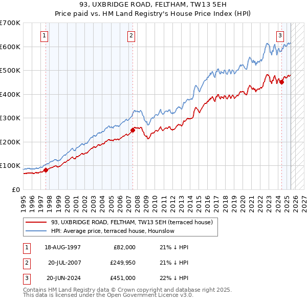93, UXBRIDGE ROAD, FELTHAM, TW13 5EH: Price paid vs HM Land Registry's House Price Index
