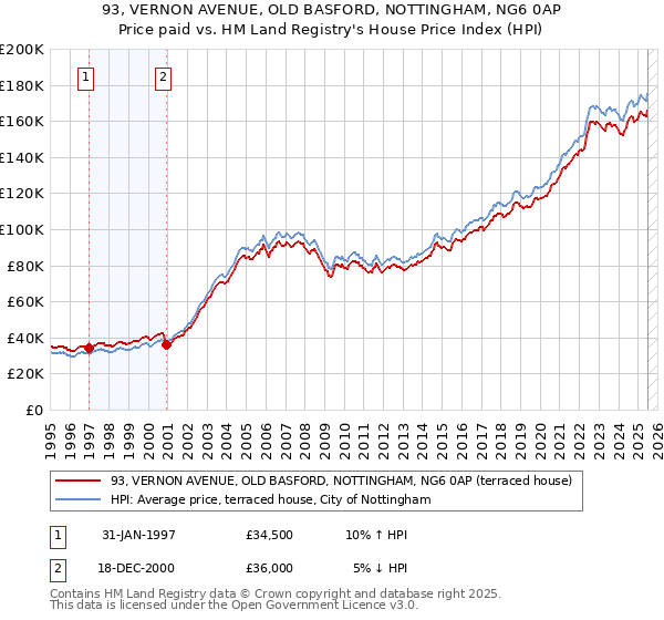93, VERNON AVENUE, OLD BASFORD, NOTTINGHAM, NG6 0AP: Price paid vs HM Land Registry's House Price Index