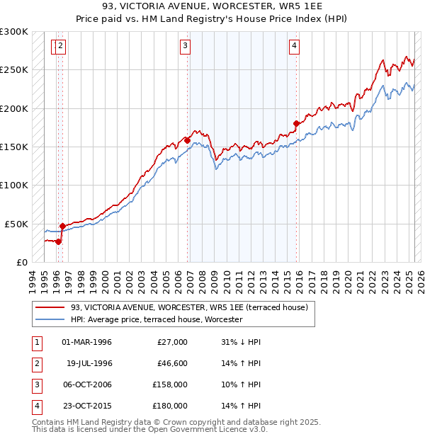 93, VICTORIA AVENUE, WORCESTER, WR5 1EE: Price paid vs HM Land Registry's House Price Index
