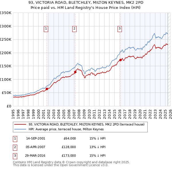 93, VICTORIA ROAD, BLETCHLEY, MILTON KEYNES, MK2 2PD: Price paid vs HM Land Registry's House Price Index