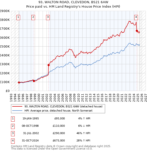 93, WALTON ROAD, CLEVEDON, BS21 6AW: Price paid vs HM Land Registry's House Price Index