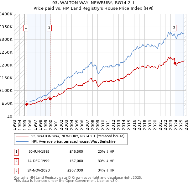 93, WALTON WAY, NEWBURY, RG14 2LL: Price paid vs HM Land Registry's House Price Index