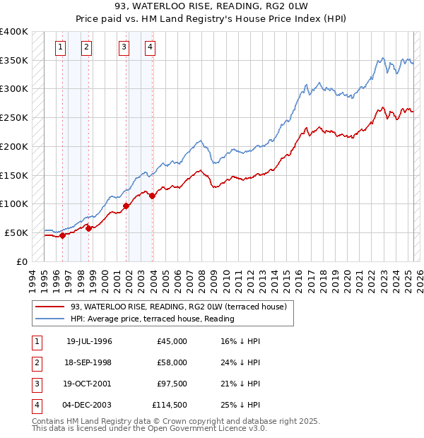 93, WATERLOO RISE, READING, RG2 0LW: Price paid vs HM Land Registry's House Price Index