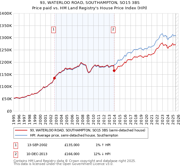 93, WATERLOO ROAD, SOUTHAMPTON, SO15 3BS: Price paid vs HM Land Registry's House Price Index
