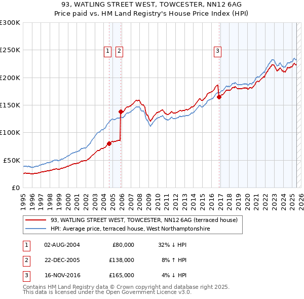 93, WATLING STREET WEST, TOWCESTER, NN12 6AG: Price paid vs HM Land Registry's House Price Index