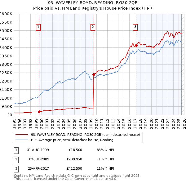 93, WAVERLEY ROAD, READING, RG30 2QB: Price paid vs HM Land Registry's House Price Index