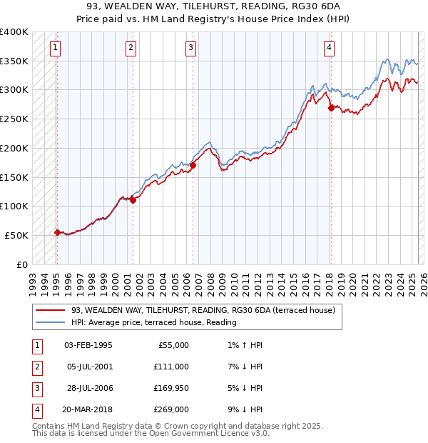 93, WEALDEN WAY, TILEHURST, READING, RG30 6DA: Price paid vs HM Land Registry's House Price Index