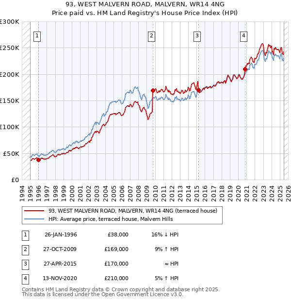 93, WEST MALVERN ROAD, MALVERN, WR14 4NG: Price paid vs HM Land Registry's House Price Index