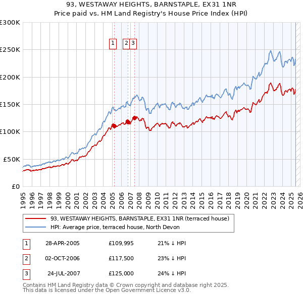 93, WESTAWAY HEIGHTS, BARNSTAPLE, EX31 1NR: Price paid vs HM Land Registry's House Price Index