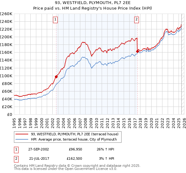 93, WESTFIELD, PLYMOUTH, PL7 2EE: Price paid vs HM Land Registry's House Price Index