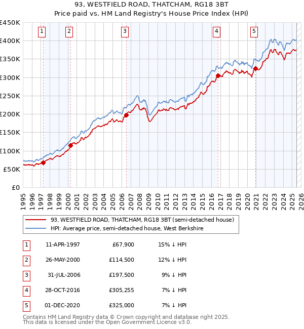 93, WESTFIELD ROAD, THATCHAM, RG18 3BT: Price paid vs HM Land Registry's House Price Index
