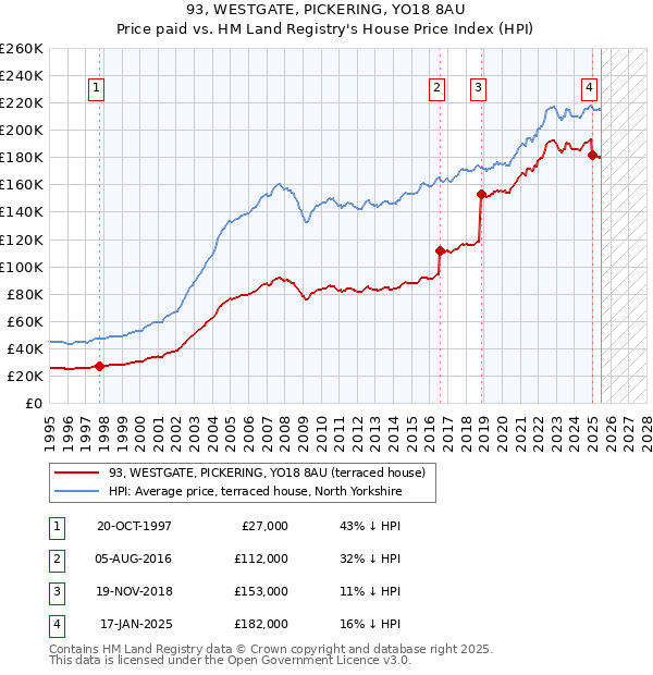 93, WESTGATE, PICKERING, YO18 8AU: Price paid vs HM Land Registry's House Price Index
