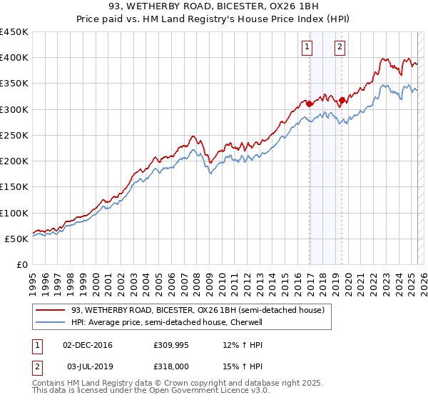 93, WETHERBY ROAD, BICESTER, OX26 1BH: Price paid vs HM Land Registry's House Price Index