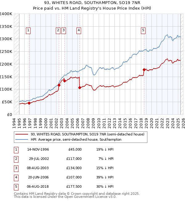 93, WHITES ROAD, SOUTHAMPTON, SO19 7NR: Price paid vs HM Land Registry's House Price Index