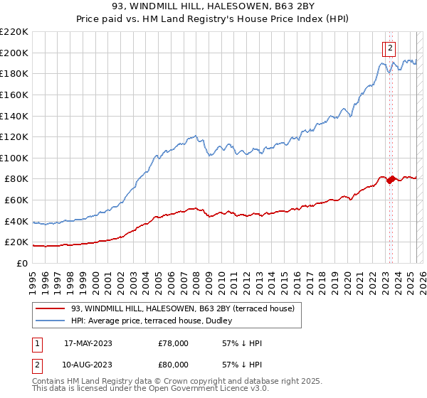 93, WINDMILL HILL, HALESOWEN, B63 2BY: Price paid vs HM Land Registry's House Price Index