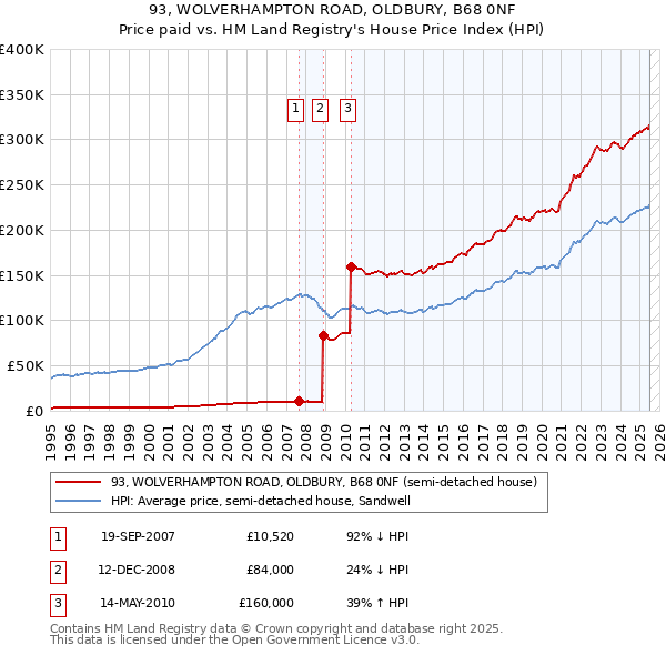 93, WOLVERHAMPTON ROAD, OLDBURY, B68 0NF: Price paid vs HM Land Registry's House Price Index