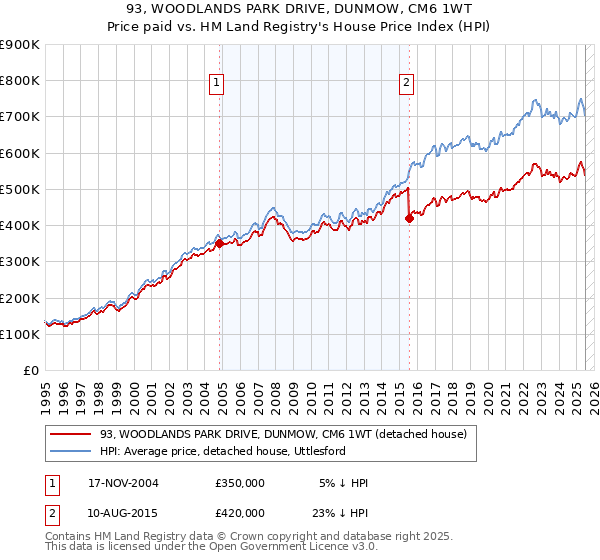 93, WOODLANDS PARK DRIVE, DUNMOW, CM6 1WT: Price paid vs HM Land Registry's House Price Index