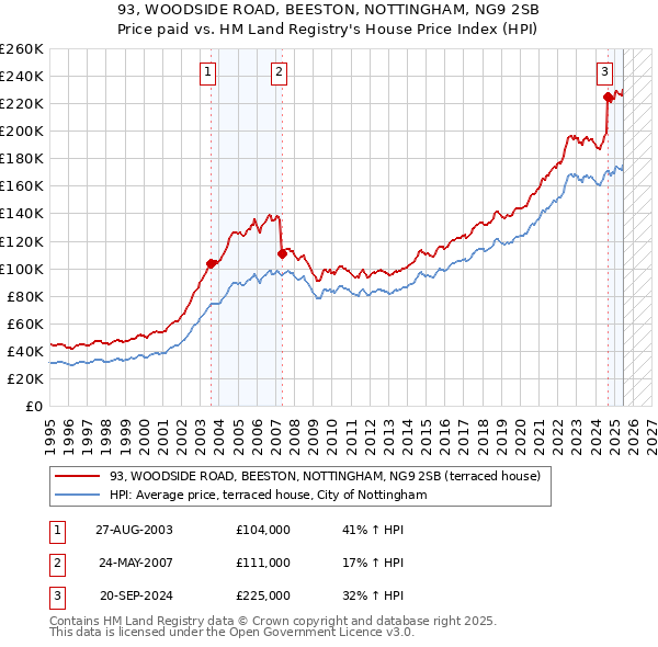 93, WOODSIDE ROAD, BEESTON, NOTTINGHAM, NG9 2SB: Price paid vs HM Land Registry's House Price Index