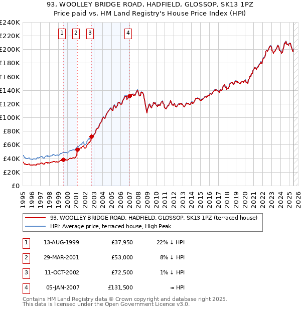 93, WOOLLEY BRIDGE ROAD, HADFIELD, GLOSSOP, SK13 1PZ: Price paid vs HM Land Registry's House Price Index