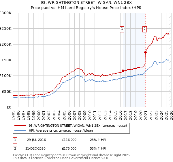 93, WRIGHTINGTON STREET, WIGAN, WN1 2BX: Price paid vs HM Land Registry's House Price Index