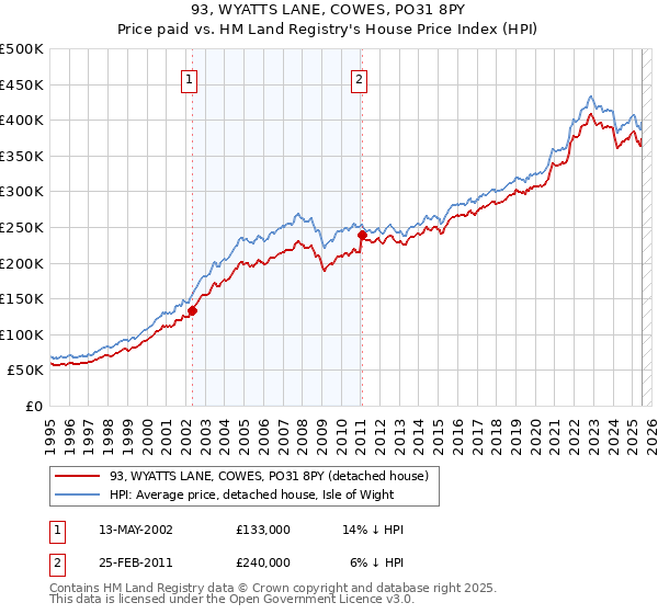 93, WYATTS LANE, COWES, PO31 8PY: Price paid vs HM Land Registry's House Price Index