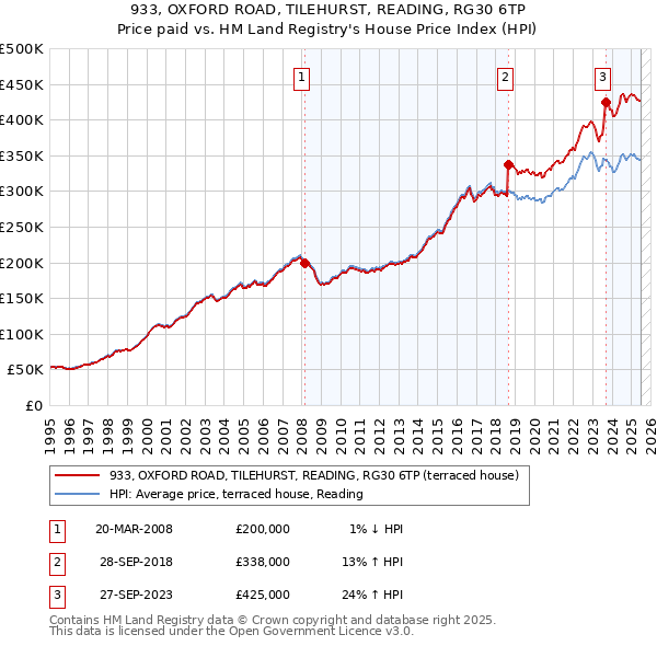 933, OXFORD ROAD, TILEHURST, READING, RG30 6TP: Price paid vs HM Land Registry's House Price Index