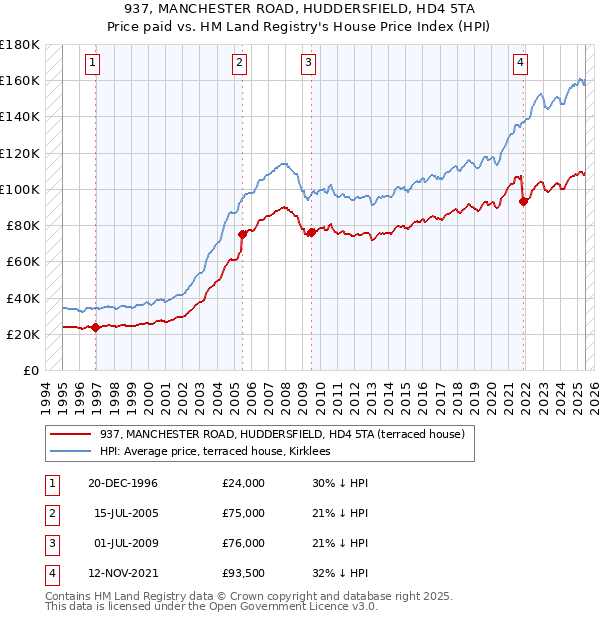 937, MANCHESTER ROAD, HUDDERSFIELD, HD4 5TA: Price paid vs HM Land Registry's House Price Index