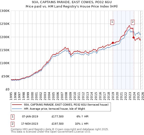 93A, CAPTAINS PARADE, EAST COWES, PO32 6GU: Price paid vs HM Land Registry's House Price Index