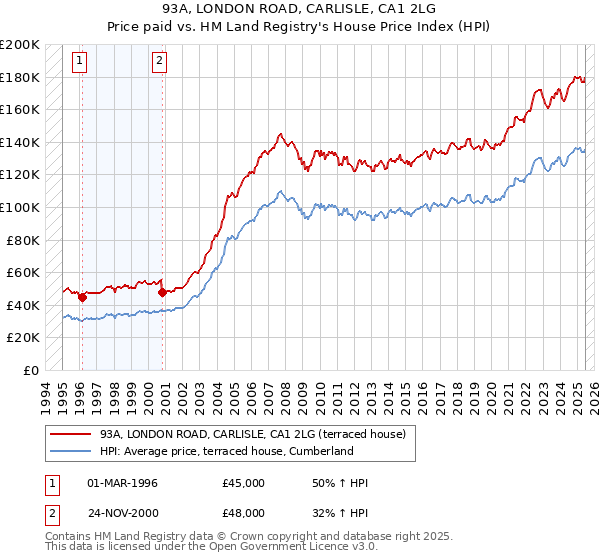 93A, LONDON ROAD, CARLISLE, CA1 2LG: Price paid vs HM Land Registry's House Price Index