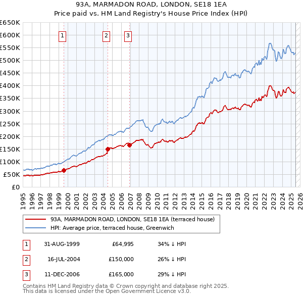 93A, MARMADON ROAD, LONDON, SE18 1EA: Price paid vs HM Land Registry's House Price Index