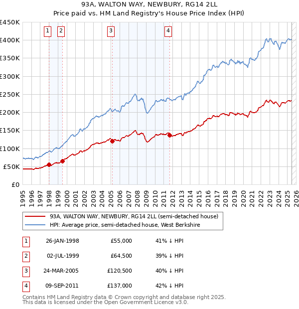 93A, WALTON WAY, NEWBURY, RG14 2LL: Price paid vs HM Land Registry's House Price Index