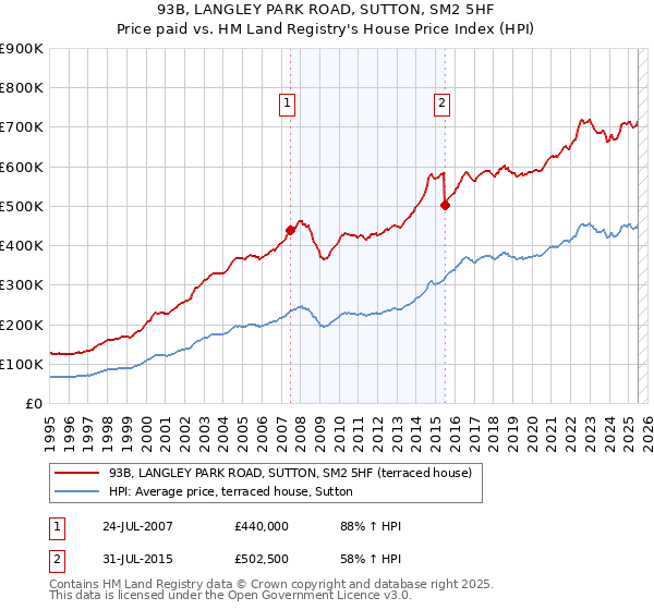 93B, LANGLEY PARK ROAD, SUTTON, SM2 5HF: Price paid vs HM Land Registry's House Price Index