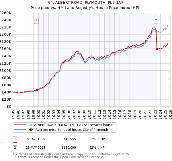 94, ALBERT ROAD, PLYMOUTH, PL2 1AF: Price paid vs HM Land Registry's House Price Index