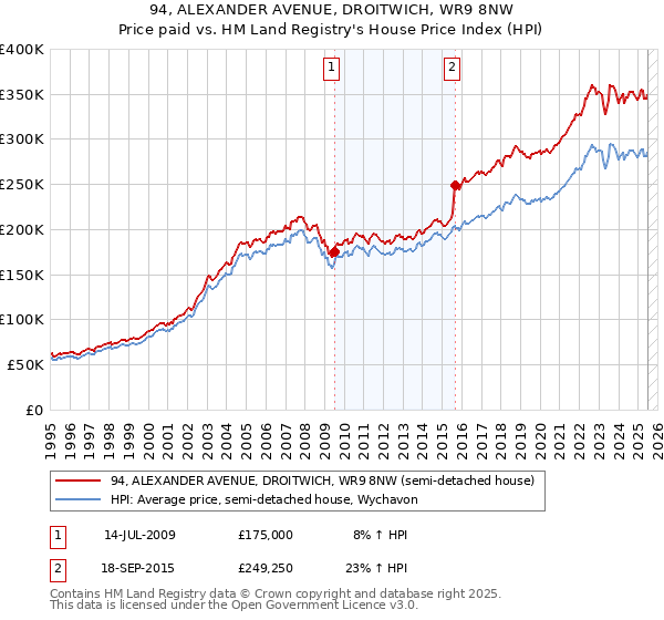94, ALEXANDER AVENUE, DROITWICH, WR9 8NW: Price paid vs HM Land Registry's House Price Index