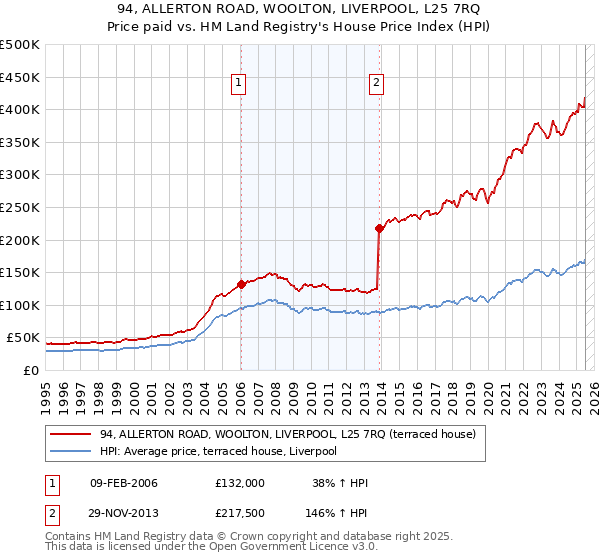 94, ALLERTON ROAD, WOOLTON, LIVERPOOL, L25 7RQ: Price paid vs HM Land Registry's House Price Index