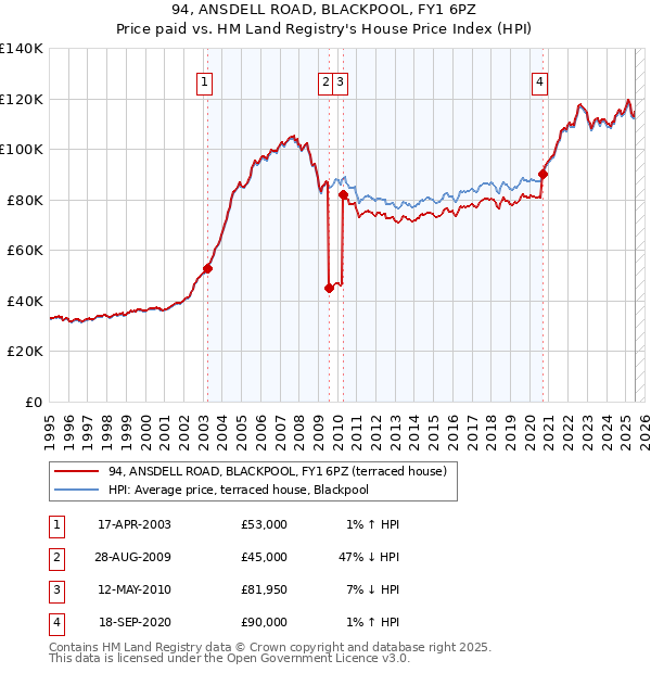 94, ANSDELL ROAD, BLACKPOOL, FY1 6PZ: Price paid vs HM Land Registry's House Price Index