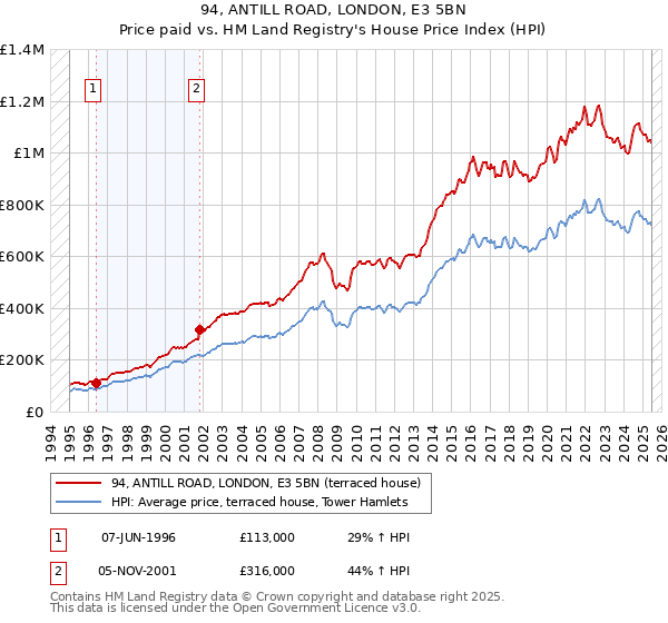 94, ANTILL ROAD, LONDON, E3 5BN: Price paid vs HM Land Registry's House Price Index