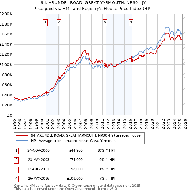 94, ARUNDEL ROAD, GREAT YARMOUTH, NR30 4JY: Price paid vs HM Land Registry's House Price Index