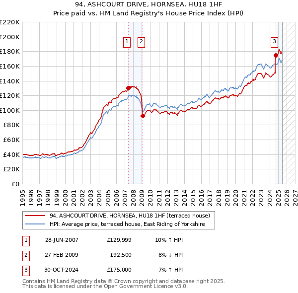 94, ASHCOURT DRIVE, HORNSEA, HU18 1HF: Price paid vs HM Land Registry's House Price Index