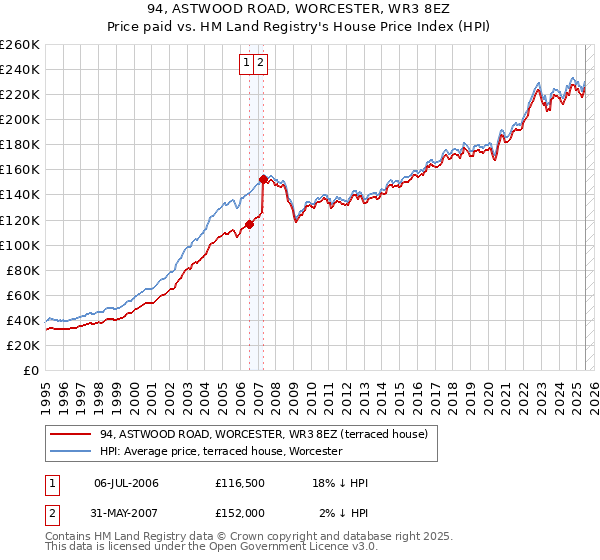 94, ASTWOOD ROAD, WORCESTER, WR3 8EZ: Price paid vs HM Land Registry's House Price Index
