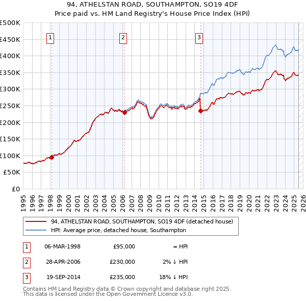 94, ATHELSTAN ROAD, SOUTHAMPTON, SO19 4DF: Price paid vs HM Land Registry's House Price Index
