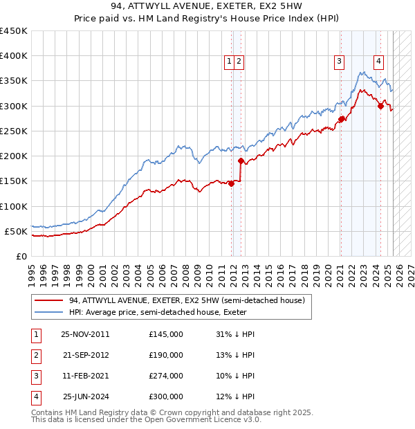 94, ATTWYLL AVENUE, EXETER, EX2 5HW: Price paid vs HM Land Registry's House Price Index