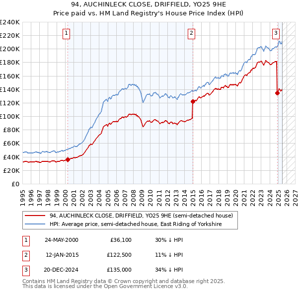 94, AUCHINLECK CLOSE, DRIFFIELD, YO25 9HE: Price paid vs HM Land Registry's House Price Index