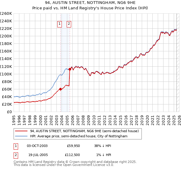 94, AUSTIN STREET, NOTTINGHAM, NG6 9HE: Price paid vs HM Land Registry's House Price Index